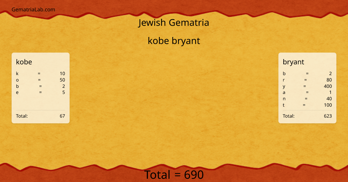 kobe bryant in jewish Gematria
